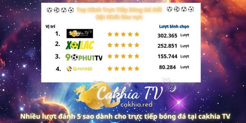  Nhiều lượt đánh 5 sao dành cho trực tiếp bóng đá tại cakhia TV